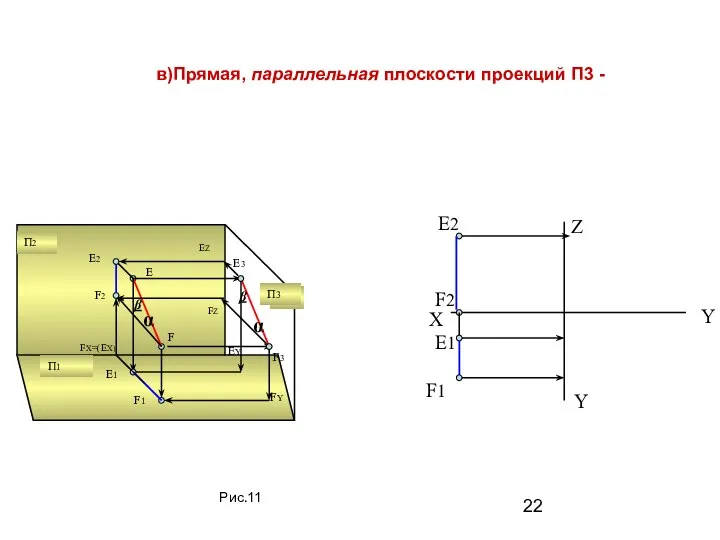 в)Прямая, параллельная плоскости проекций П3 - E2 E1 F2 F1 Рис.11