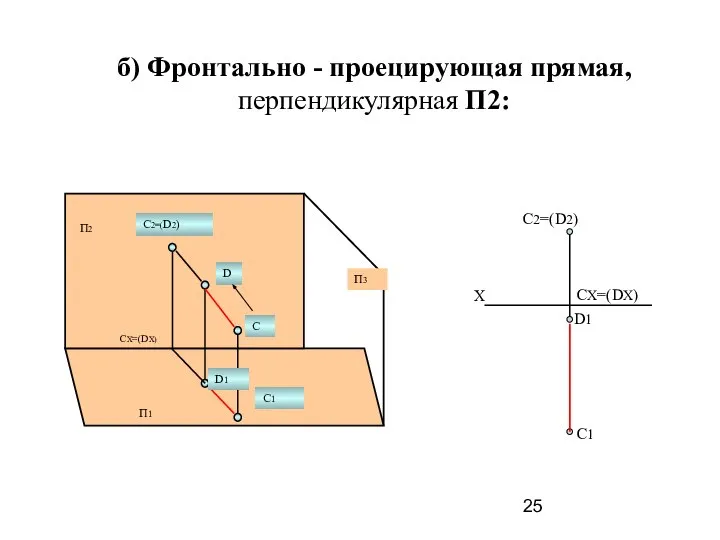 б) Фронтально - проецирующая прямая, перпендикулярная П2: Х C2=(D2) D1 C1 СХ=(DХ)