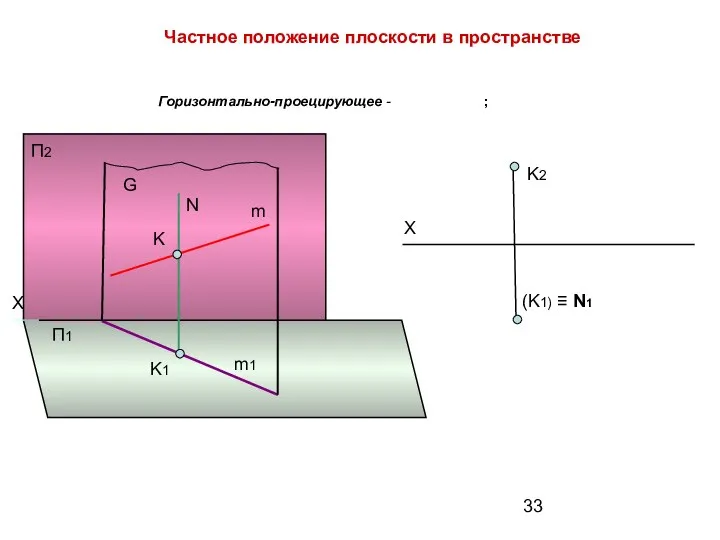 Частное положение плоскости в пространстве Горизонтально-проецирующее - ; Х (K1) ≡ N1 K2