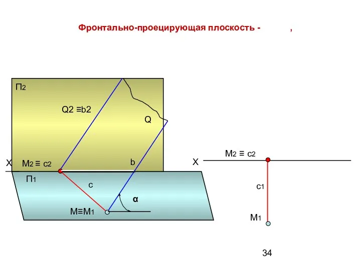 Фронтально-проецирующая плоскость - , Q с b M≡M1 M2 ≡ с2