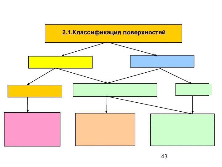 2.1.Классификация поверхностей