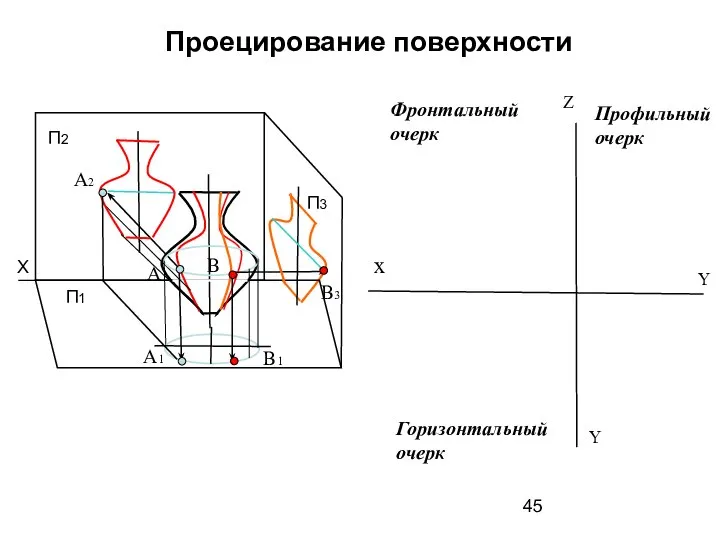 Проецирование поверхности A B A2 B3 A1 B1 x Z Y