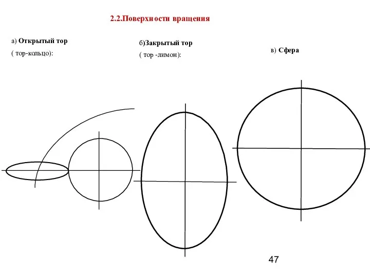 2.2.Поверхности вращения а) Открытый тор ( тор-кольцо): б)Закрытый тор ( тор -лимон): в) Сфера