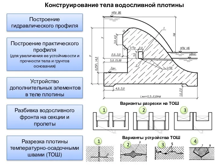 Конструирование тела водосливной плотины Построение гидравлического профиля Разбивка водосливного фронта на