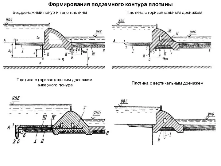 Формирования подземного контура плотины Бездренажный понур и тело плотины Плотина с