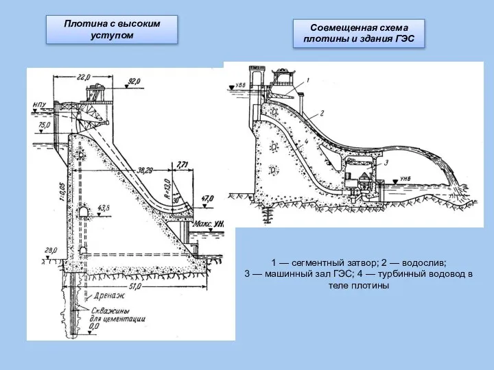 Плотина с высоким уступом Совмещенная схема плотины и здания ГЭС 1