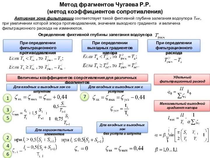 Метод фрагментов Чугаева Р.Р. (метод коэффициентов сопротивления) Активная зона фильтрации соответствует