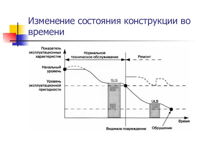 Изменение состояния конструкции во времени