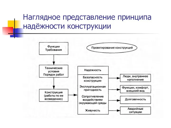 Наглядное представление принципа надёжности конструкции