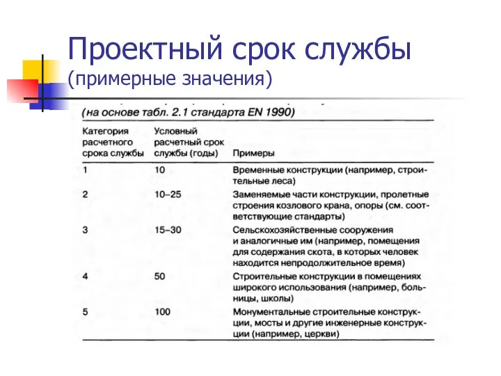 Проектный срок службы (примерные значения)