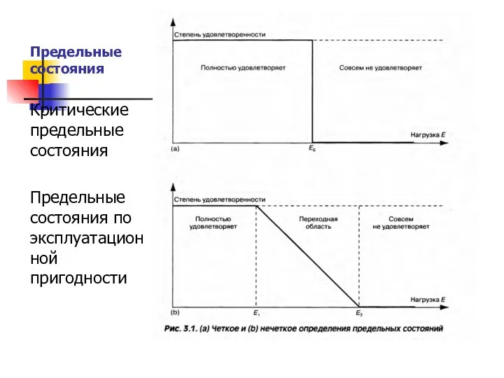 Предельные состояния Критические предельные состояния Предельные состояния по эксплуатационной пригодности