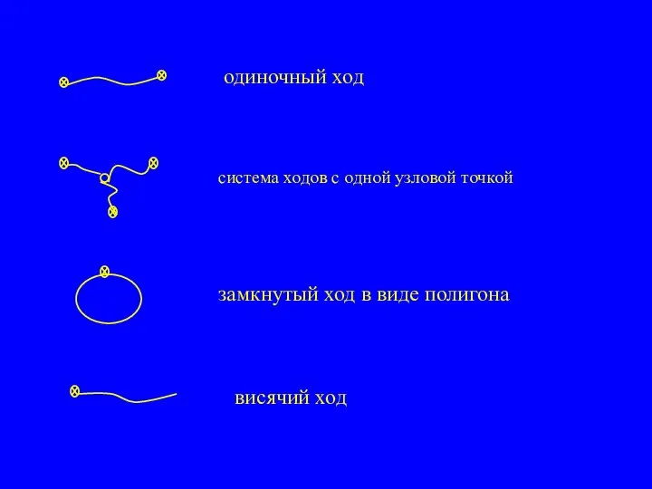 одиночный ход система ходов с одной узловой точкой замкнутый ход в виде полигона висячий ход