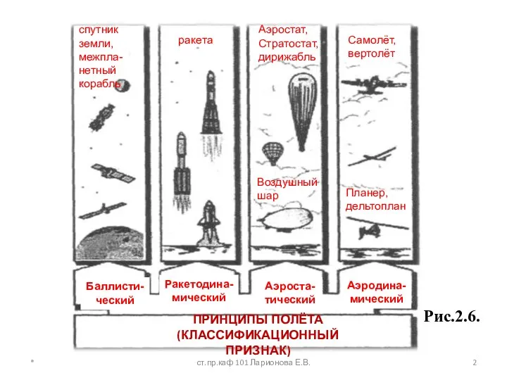 спутник земли, межпла- нетный корабль Рис.2.6. Самолёт, вертолёт Планер, дельтоплан Воздушный