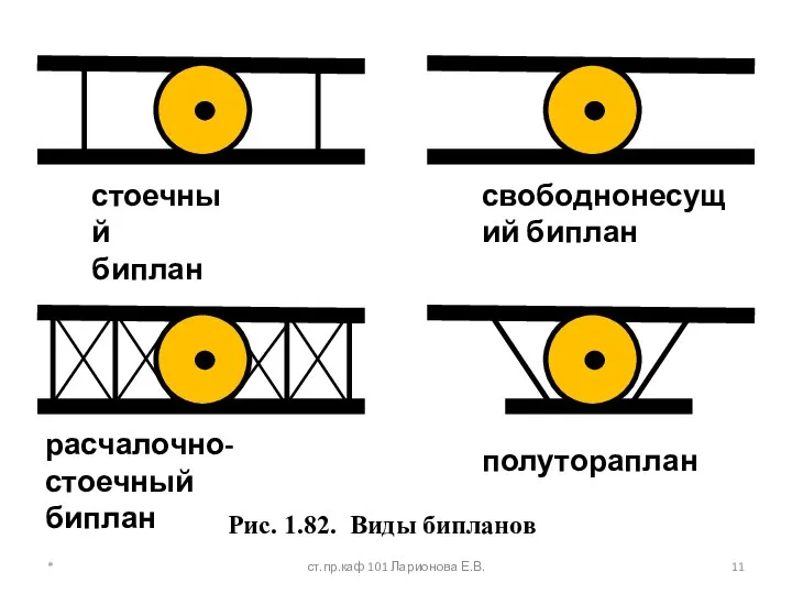 * ст.пр.каф 101 Ларионова Е.В. стоечный биплан свободнонесущий биплан расчалочно-стоечный биплан полутораплан Рис. 1.82. Виды бипланов
