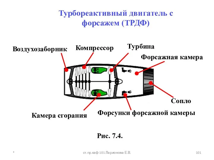 Турбореактивный двигатель с форсажем (ТРДФ) Рис. 7.4. Сопло Форсажная камера * ст.пр.каф 101 Ларионова Е.В.