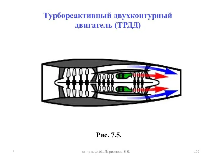 Турбореактивный двухконтурный двигатель (ТРДД) Рис. 7.5. * ст.пр.каф 101 Ларионова Е.В.