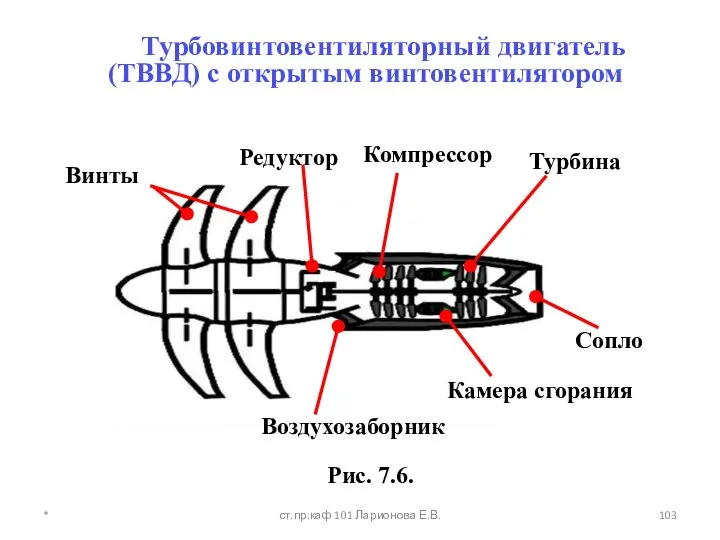 Турбовинтовентиляторный двигатель (ТВВД) с открытым винтовентилятором Рис. 7.6. Сопло * ст.пр.каф 101 Ларионова Е.В.