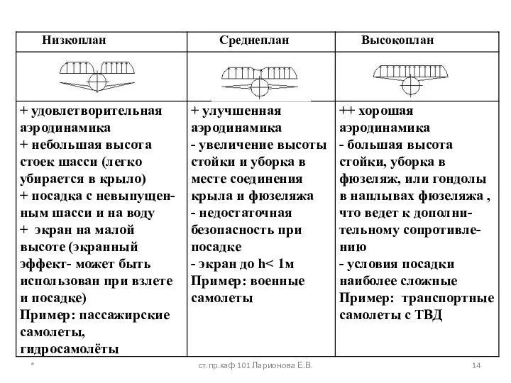 * ст.пр.каф 101 Ларионова Е.В.