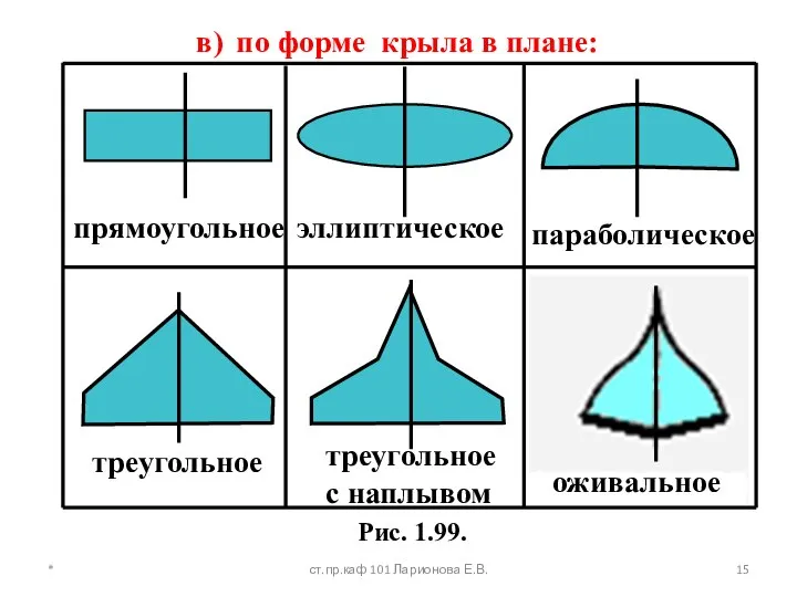 * ст.пр.каф 101 Ларионова Е.В. Рис. 1.99. в) по форме крыла в плане: