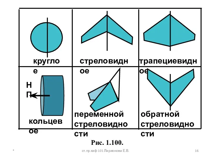 Рис. 1.100. * ст.пр.каф 101 Ларионова Е.В. переменной стреловидности обратной стреловидности НП