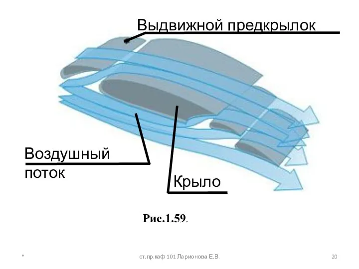 Рис.1.59. Крыло Воздушный поток Выдвижной предкрылок * ст.пр.каф 101 Ларионова Е.В.