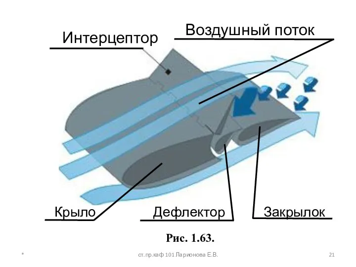 Воздушный поток Крыло Дефлектор Закрылок Рис. 1.63. Интерцептор * ст.пр.каф 101 Ларионова Е.В.