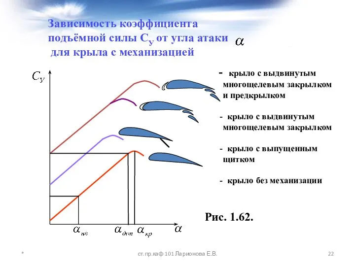 Зависимость коэффициента подъёмной силы СУ от угла атаки для крыла с