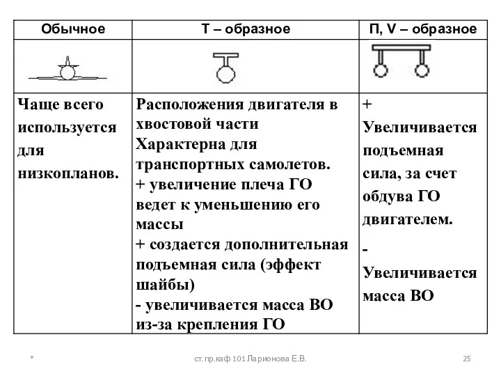 * ст.пр.каф 101 Ларионова Е.В.