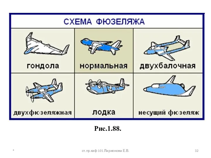 Рис.1.88. * ст.пр.каф 101 Ларионова Е.В.