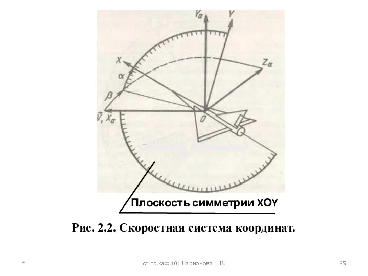 Плоскость симметрии XОY Рис. 2.2. Скоростная система координат. * ст.пр.каф 101 Ларионова Е.В.