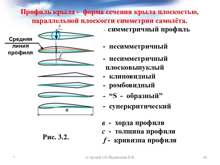 симметричный профиль несимметричный несимметричный плосковыпуклый клиновидный ромбовидный “S - образный” суперкритический