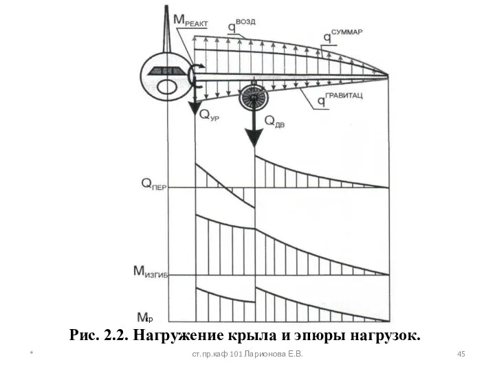 Рис. 2.2. Нагружение крыла и эпюры нагрузок. кр * ст.пр.каф 101 Ларионова Е.В.