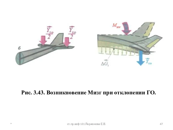 Рис. 3.43. Возникновение Мизг при отклонении ГО. * ст.пр.каф 101 Ларионова Е.В.