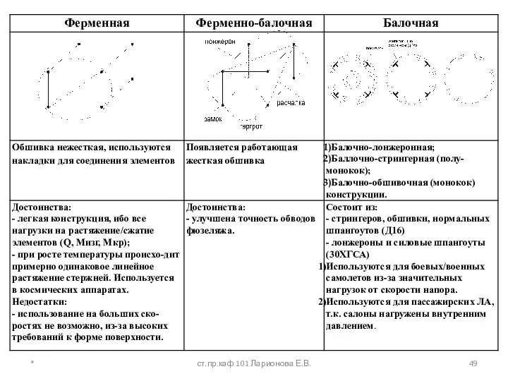 * ст.пр.каф 101 Ларионова Е.В.