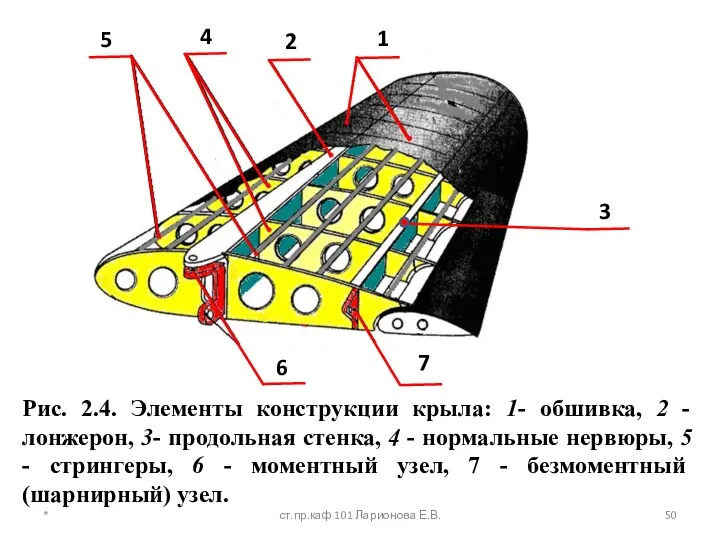 Рис. 2.4. Элементы конструкции крыла: 1- обшивка, 2 - лонжерон, 3-