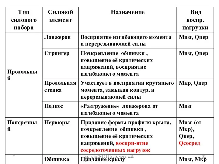 * ст.пр.каф 101 Ларионова Е.В.