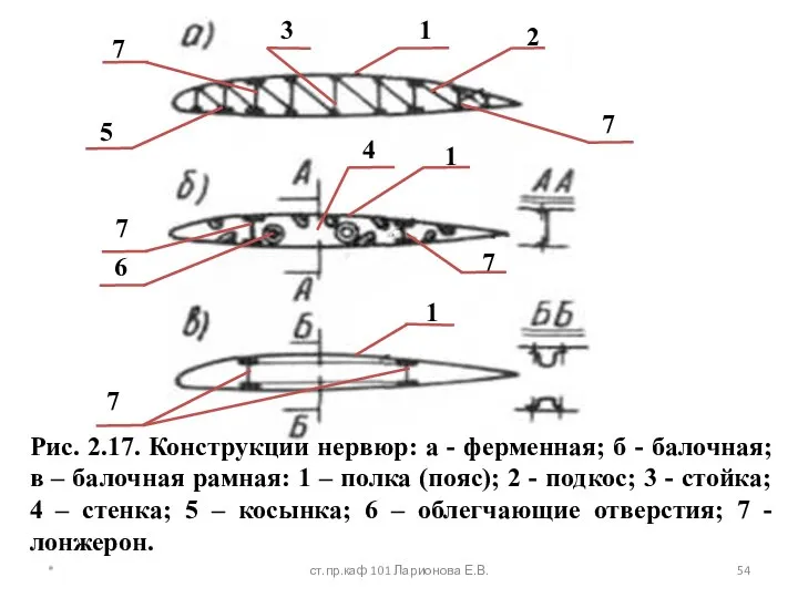 1 5 6 4 2 1 3 Рис. 2.17. Конструкции нервюр: