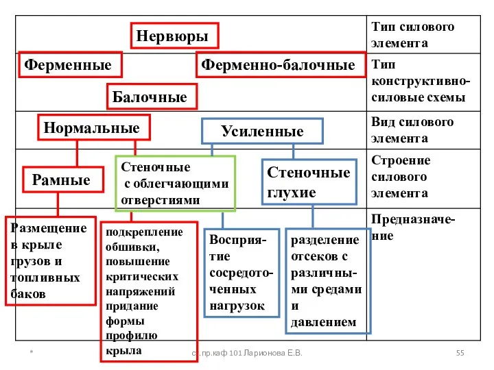 * ст.пр.каф 101 Ларионова Е.В. Нервюры Балочные Ферменные Усиленные Нормальные Стеночные