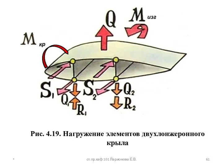 Рис. 105. Нагружение элементов лонжеронного крыла Рис. 4.19. Нагружение элементов двухлонжеронного