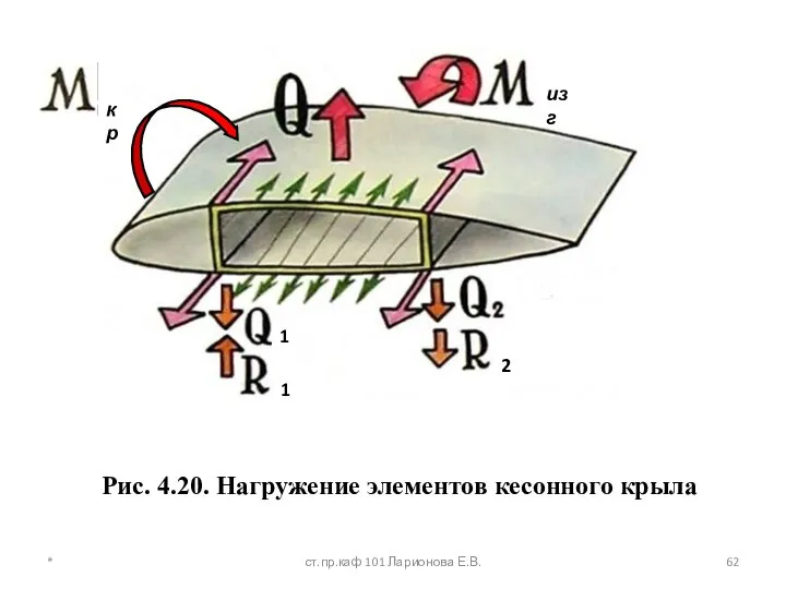 Рис. 4.20. Нагружение элементов кесонного крыла кр изг 2 1 1 * ст.пр.каф 101 Ларионова Е.В.