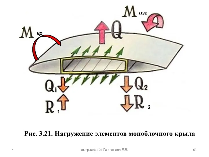 Рис. 106. Нагружение элементов моноблочного крыла Рис. 3.21. Нагружение элементов моноблочного