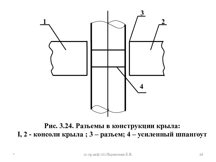 Рис. 3.24. Разъемы в конструкции крыла: I, 2 - консоли крыла