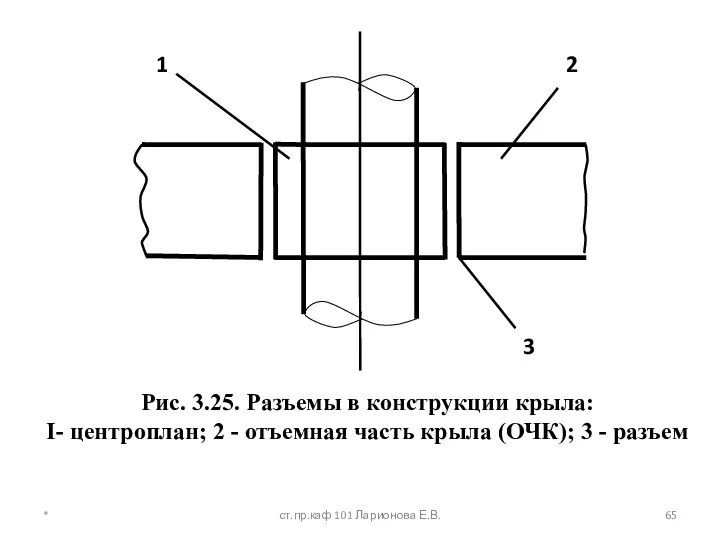 Рис. 3.25. Разъемы в конструкции крыла: I- центроплан; 2 - отъемная