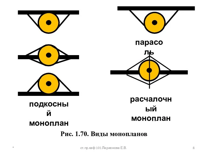Рис. 1.70. Виды монопланов * ст.пр.каф 101 Ларионова Е.В. подкосный моноплан парасоль расчалочный моноплан