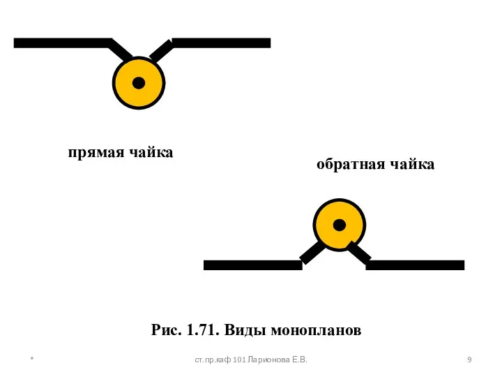 * ст.пр.каф 101 Ларионова Е.В. Рис. 1.71. Виды монопланов прямая чайка обратная чайка