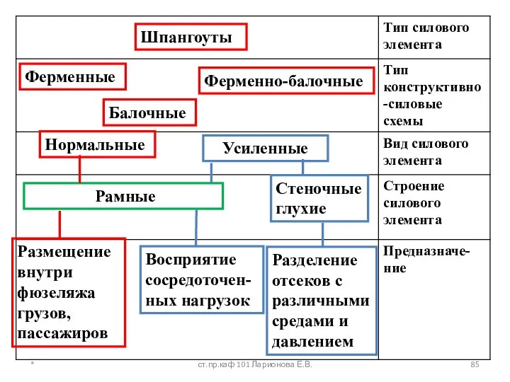 * ст.пр.каф 101 Ларионова Е.В. Шпангоуты Балочные Ферменные Усиленные Нормальные Стеночные