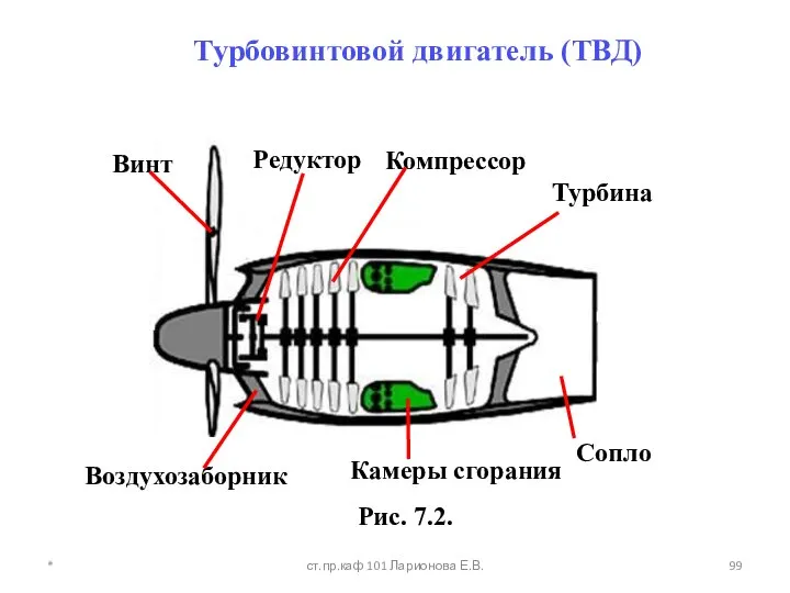 Турбовинтовой двигатель (ТВД) Рис. 7.2. * ст.пр.каф 101 Ларионова Е.В.