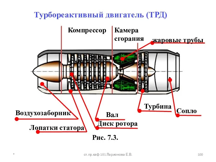 Турбореактивный двигатель (ТРД) Сопло Турбина Камера сгорания Компрессор Воздухозаборник Рис. 7.3.