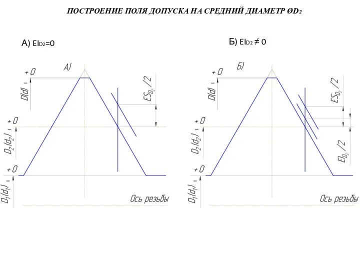 ПОСТРОЕНИЕ ПОЛЯ ДОПУСКА НА СРЕДНИЙ ДИАМЕТР ØD2 А) EID2=0 Б) EID2 ≠ 0