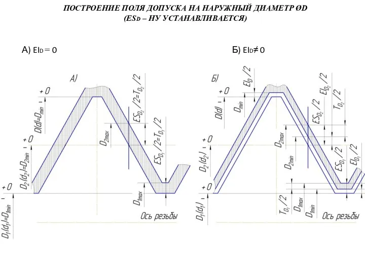 ПОСТРОЕНИЕ ПОЛЯ ДОПУСКА НА НАРУЖНЫЙ ДИАМЕТР ØD (ESD – НУ УСТАНАВЛИВАЕТСЯ)